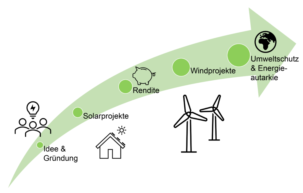 Zeitleiste, illustriert: Idee & Gründung, Solarprojekte, Rendite, Windprojekte, Umweltschutz & Energieautarkie